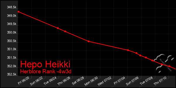 Last 31 Days Graph of Hepo Heikki