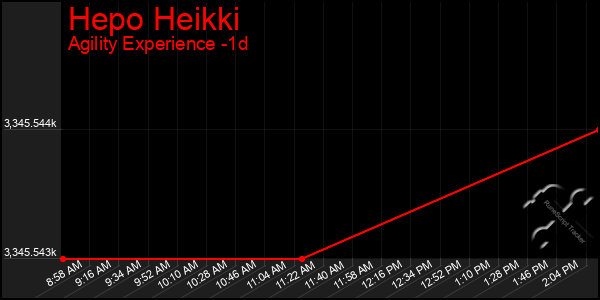 Last 24 Hours Graph of Hepo Heikki