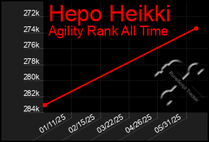 Total Graph of Hepo Heikki