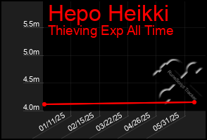 Total Graph of Hepo Heikki