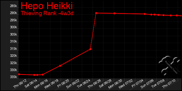 Last 31 Days Graph of Hepo Heikki