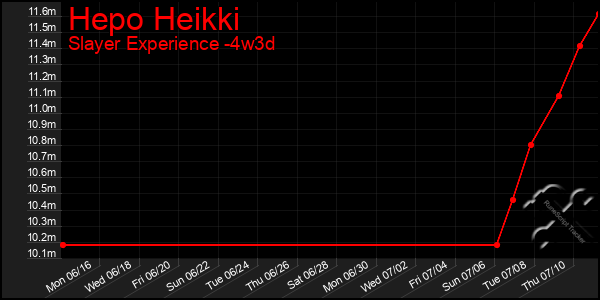 Last 31 Days Graph of Hepo Heikki