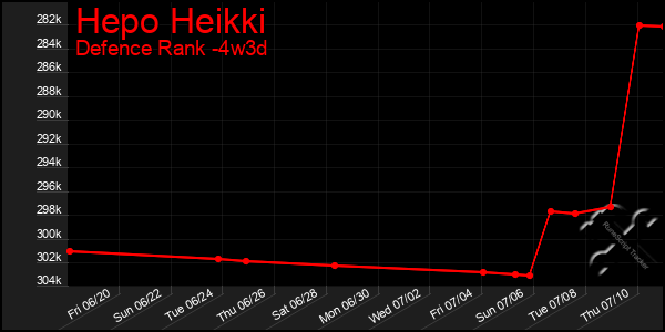 Last 31 Days Graph of Hepo Heikki