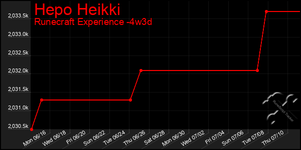 Last 31 Days Graph of Hepo Heikki