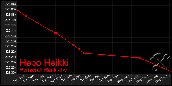 Last 7 Days Graph of Hepo Heikki