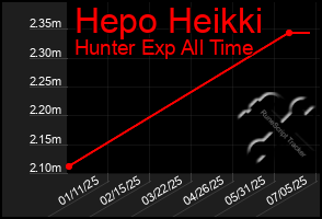 Total Graph of Hepo Heikki