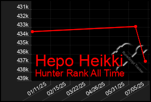 Total Graph of Hepo Heikki