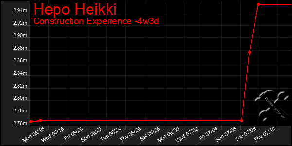Last 31 Days Graph of Hepo Heikki