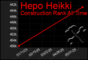 Total Graph of Hepo Heikki