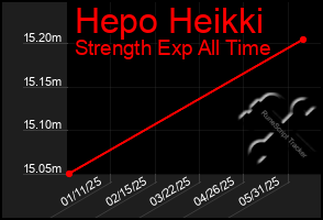 Total Graph of Hepo Heikki
