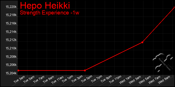 Last 7 Days Graph of Hepo Heikki