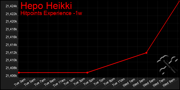 Last 7 Days Graph of Hepo Heikki