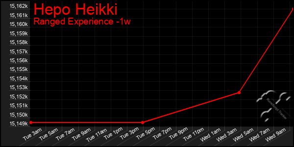 Last 7 Days Graph of Hepo Heikki