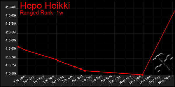 Last 7 Days Graph of Hepo Heikki