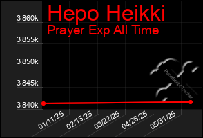 Total Graph of Hepo Heikki