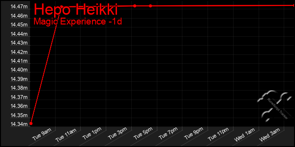 Last 24 Hours Graph of Hepo Heikki