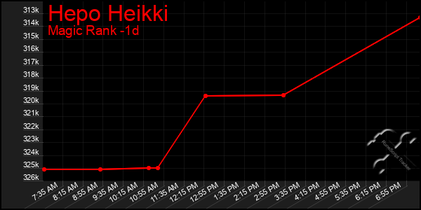Last 24 Hours Graph of Hepo Heikki