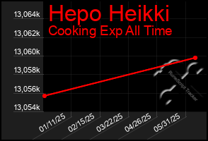 Total Graph of Hepo Heikki