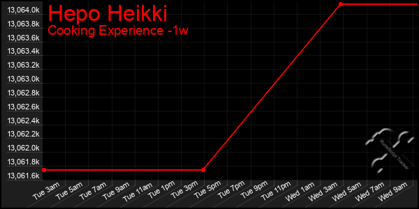 Last 7 Days Graph of Hepo Heikki