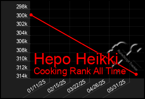 Total Graph of Hepo Heikki