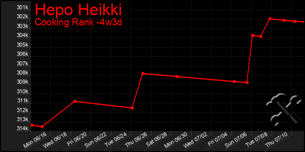 Last 31 Days Graph of Hepo Heikki