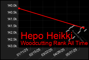 Total Graph of Hepo Heikki