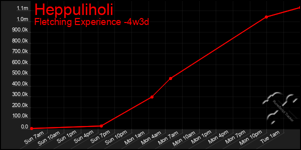 Last 31 Days Graph of Heppuliholi