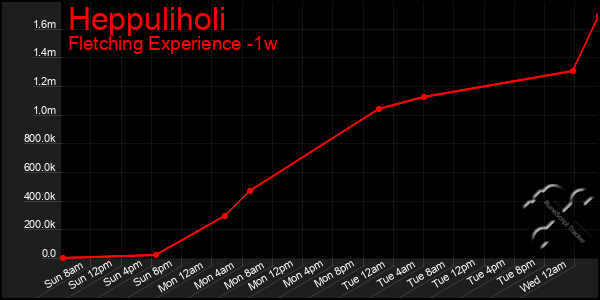 Last 7 Days Graph of Heppuliholi