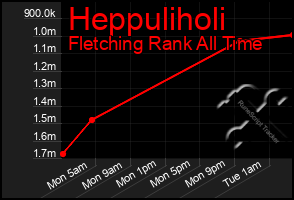 Total Graph of Heppuliholi