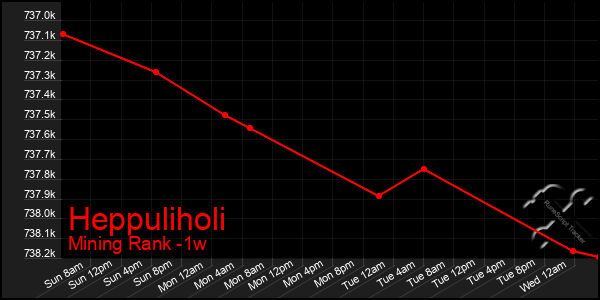 Last 7 Days Graph of Heppuliholi