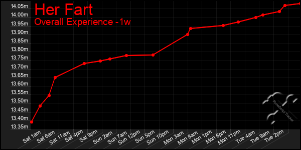 Last 7 Days Graph of Her Fart
