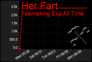 Total Graph of Her Fart