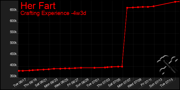 Last 31 Days Graph of Her Fart