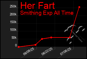 Total Graph of Her Fart