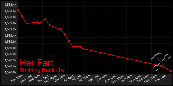 Last 7 Days Graph of Her Fart