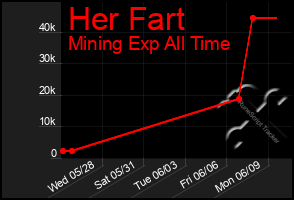 Total Graph of Her Fart