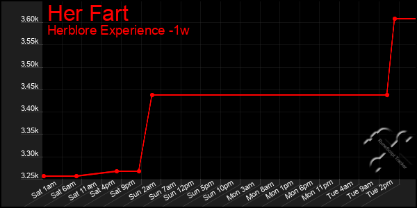 Last 7 Days Graph of Her Fart