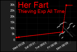 Total Graph of Her Fart