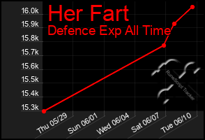 Total Graph of Her Fart