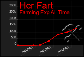 Total Graph of Her Fart
