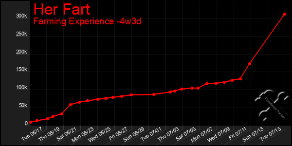 Last 31 Days Graph of Her Fart