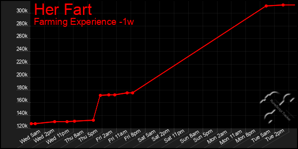 Last 7 Days Graph of Her Fart