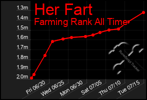 Total Graph of Her Fart
