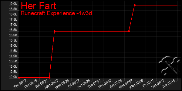 Last 31 Days Graph of Her Fart