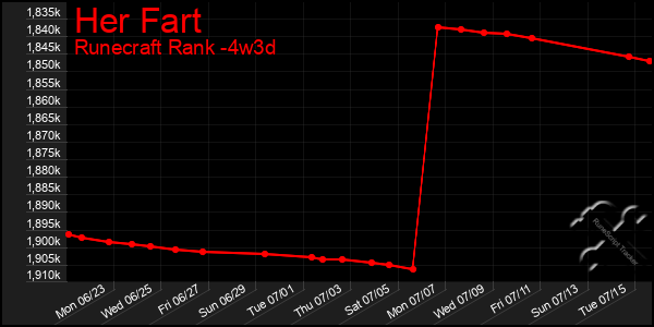 Last 31 Days Graph of Her Fart