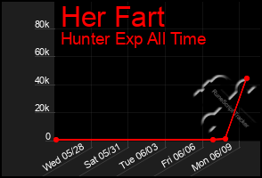 Total Graph of Her Fart
