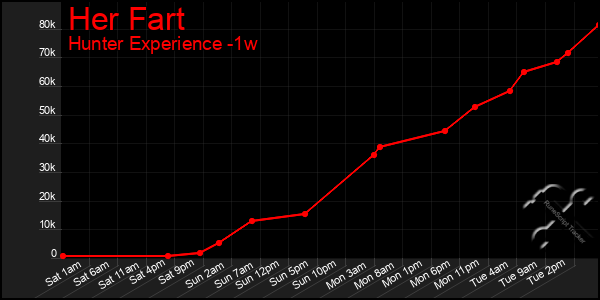 Last 7 Days Graph of Her Fart
