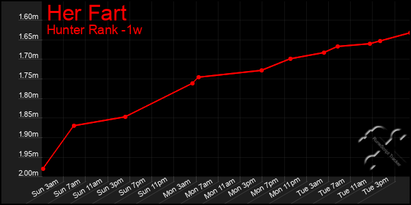 Last 7 Days Graph of Her Fart