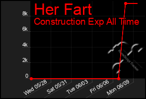 Total Graph of Her Fart