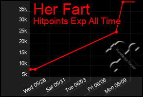Total Graph of Her Fart